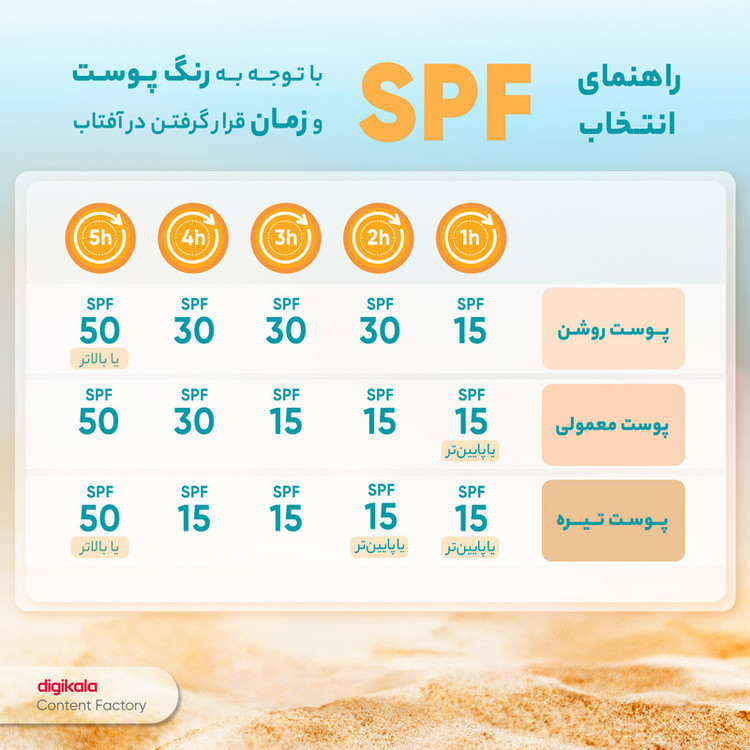 کرم ضدآفتاب بدون رنگ لاکچری کوین SPF50 مدل 001 مناسب انواع پوست، حجم 50 میلیلیتر