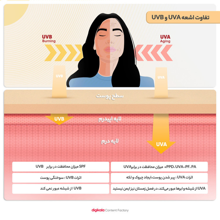 کرم ضدآفتاب بدون رنگ لاکچری کوین SPF50 مدل 001 مناسب انواع پوست، حجم 50 میلیلیتر